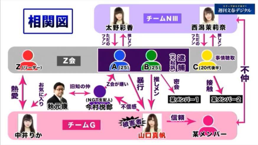 週刊文春による相関図