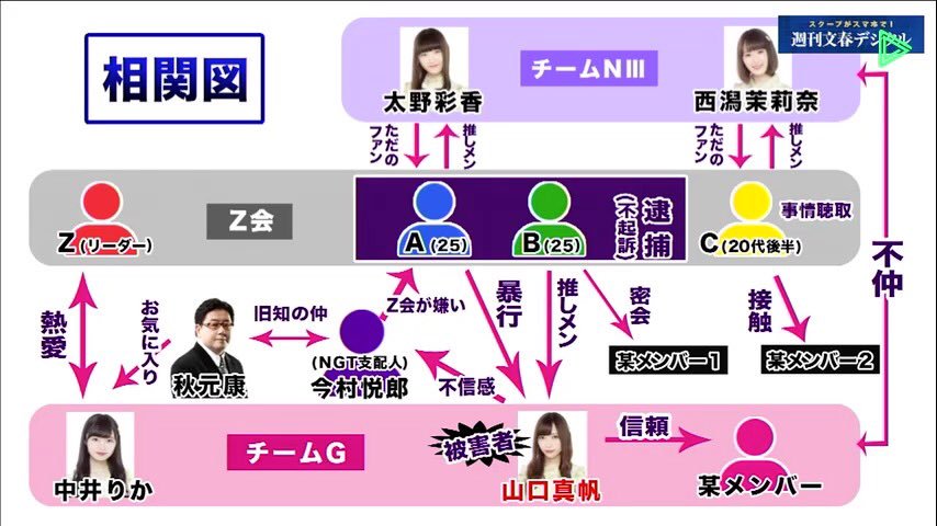 週刊文春の相関図