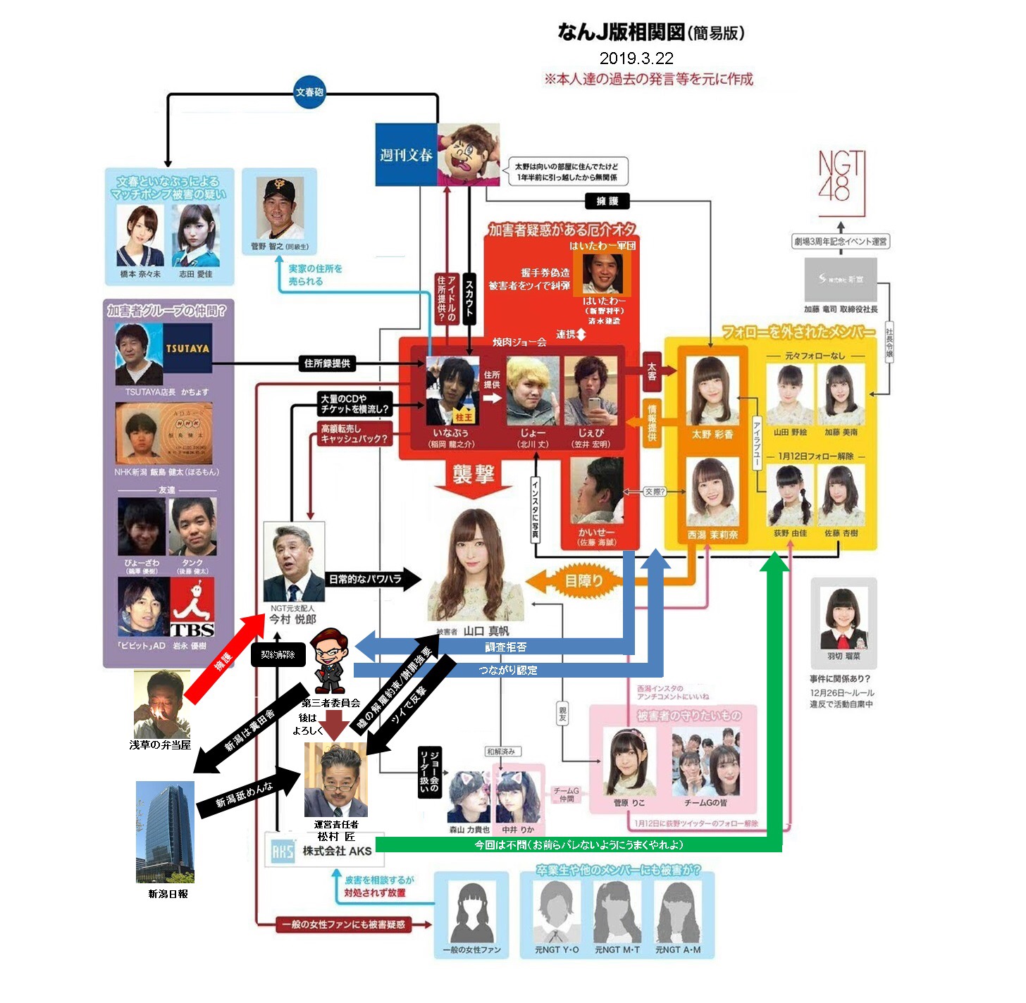 相関図 - 新潟まとめ　画像等集積所 - アットウィキ