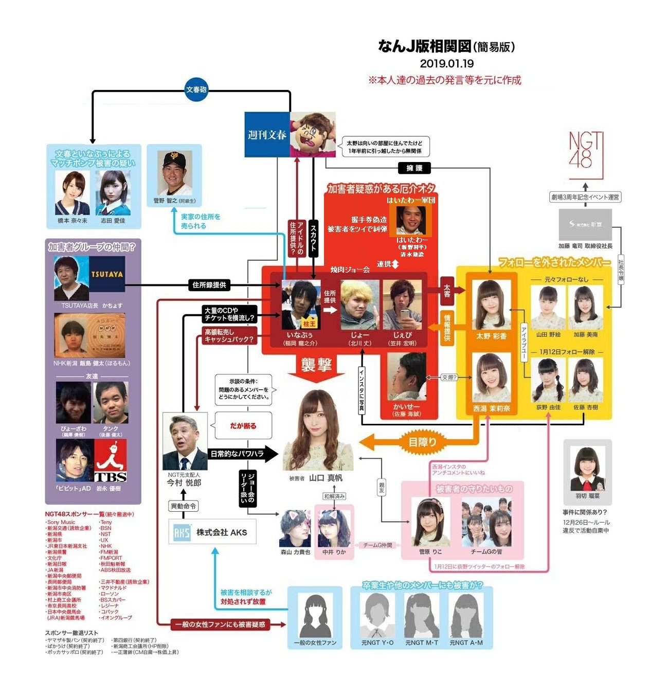 山口事真帆事件の相関図（2019年1月19日バージョン）