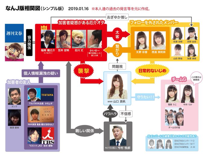 山口真帆事件の相関図（簡略版）