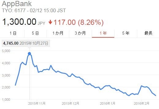 株価は不調